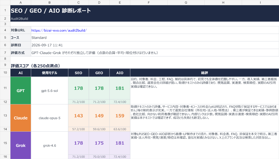 ユーザー編集の評価見本のサマリー。3AIのSEO・GEO・AIO評価点と各軸の100点換算を表示。